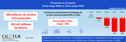 Infografía 26/20: El turismo en el mundo. Comparación del periodo enero-mayo 2020 vs. 2019